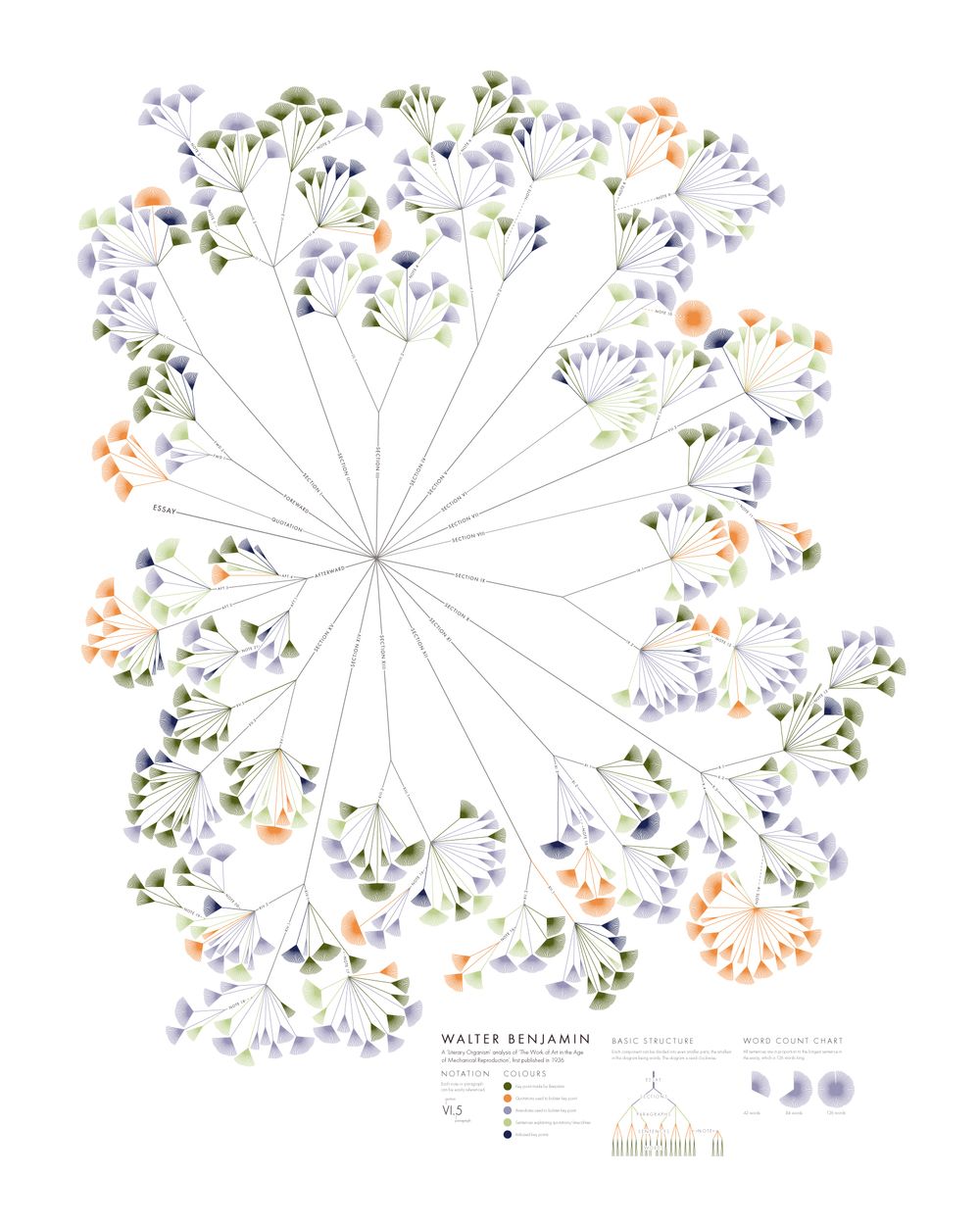 A tree graph. The expanding branches are used as a visualization for data's quantity values.